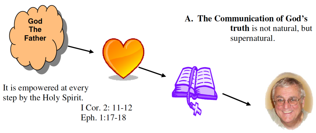 It is empowered at every
step by the Holy Spirit