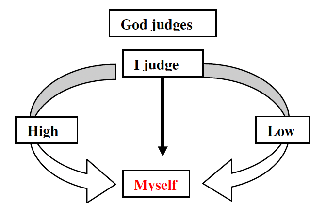 self esteem judgment visual graph