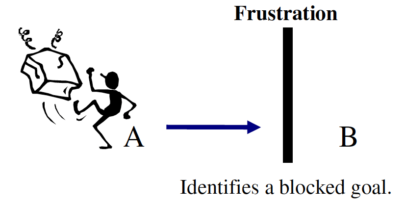frustration identifies as a blocked goal