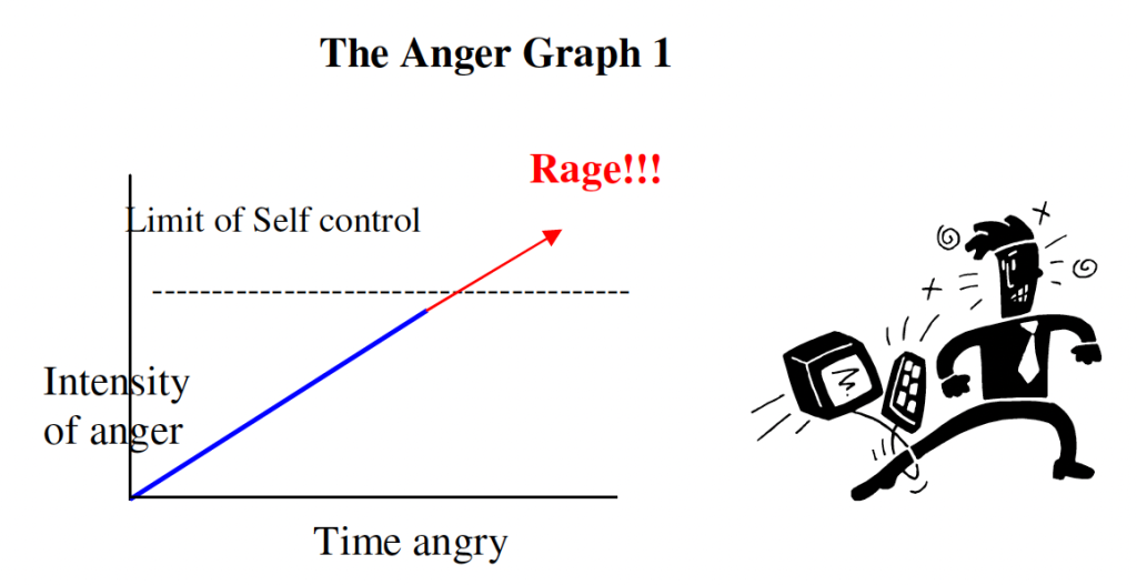 the anger graph 1