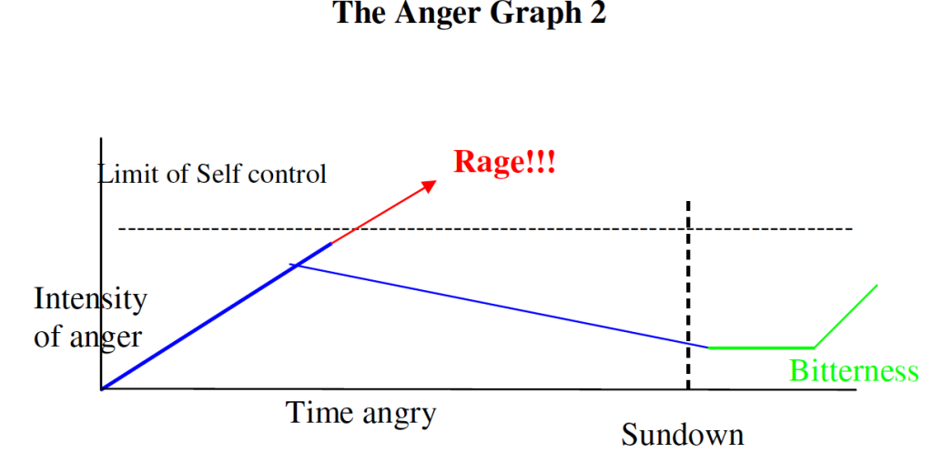 the anger graph 2