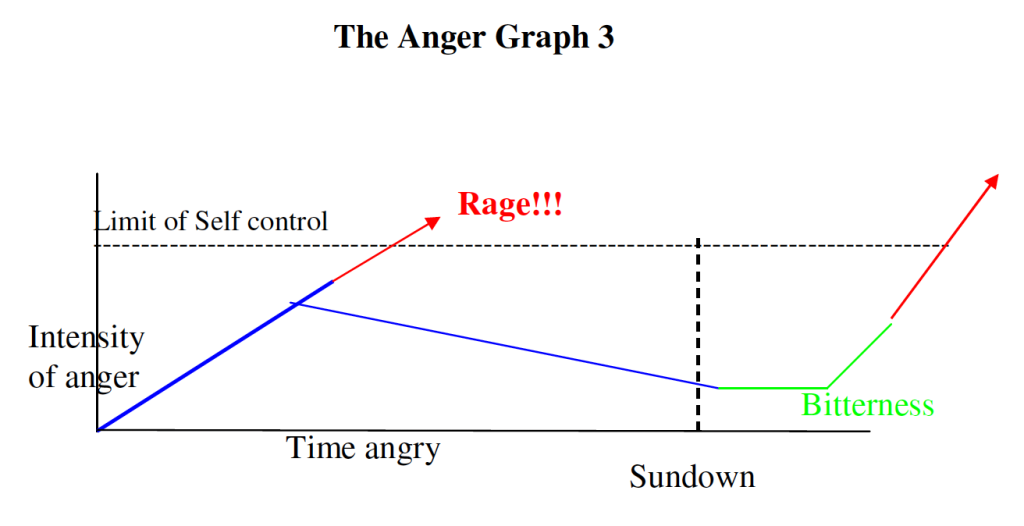 the anger graph 3