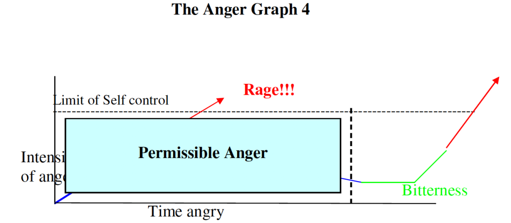 the anger graph 4