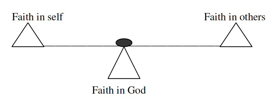 faith in self faith in God faith in others