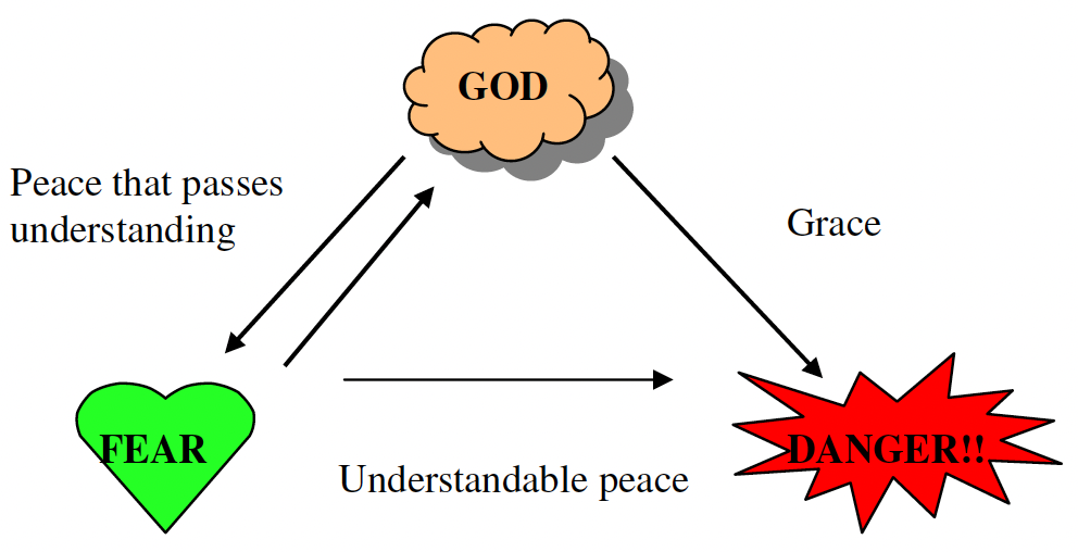 God fear danger