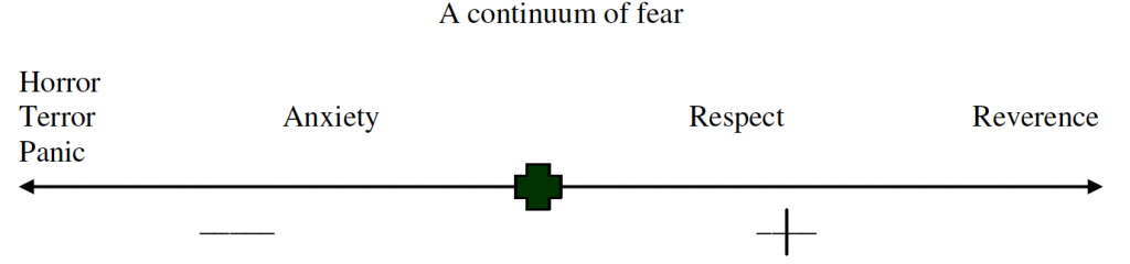 a continuum of fear
