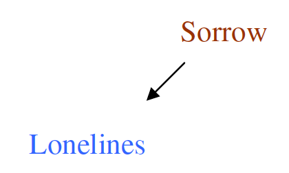 sorrow and loneliness