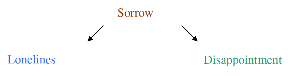 sorrow to loneliness and dissapointment