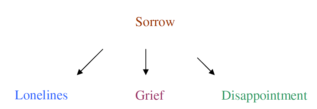 sorrow to loneliness, grief and disappointment