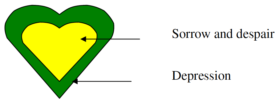 The Grief-stricken Depressive