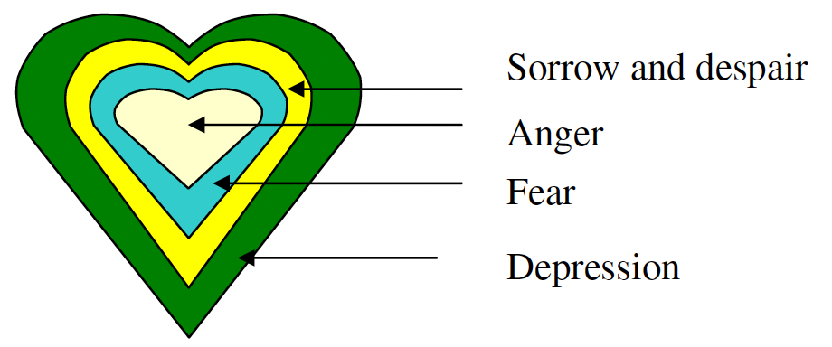 The Agitated Depressive