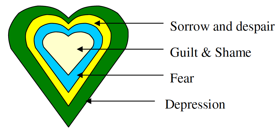 The Guilt-ridden depressive